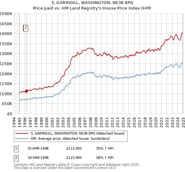 5, GARRIGILL, WASHINGTON, NE38 8PQ: Price paid vs HM Land Registry's House Price Index