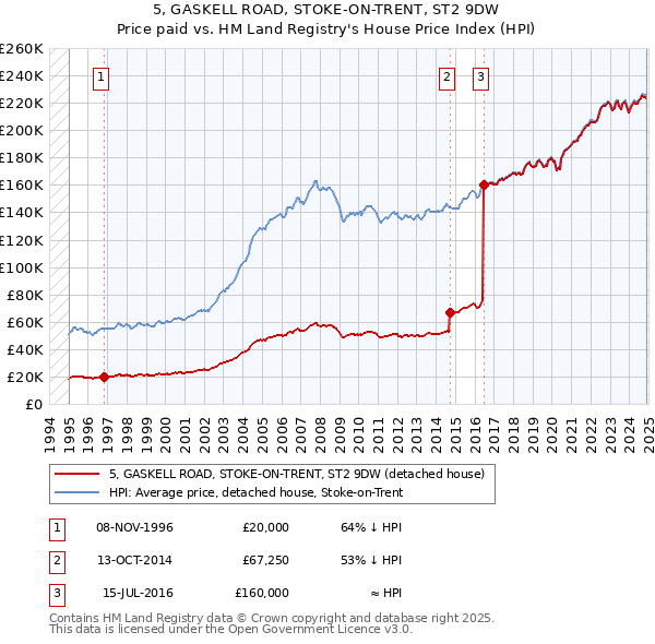 5, GASKELL ROAD, STOKE-ON-TRENT, ST2 9DW: Price paid vs HM Land Registry's House Price Index