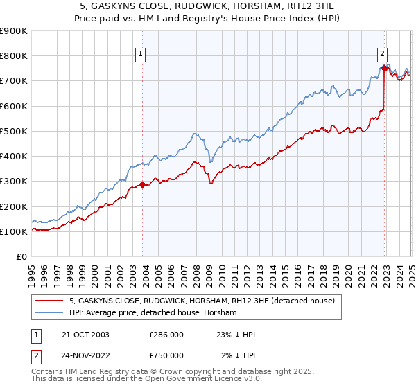 5, GASKYNS CLOSE, RUDGWICK, HORSHAM, RH12 3HE: Price paid vs HM Land Registry's House Price Index