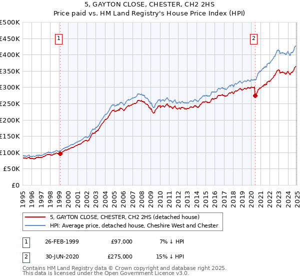 5, GAYTON CLOSE, CHESTER, CH2 2HS: Price paid vs HM Land Registry's House Price Index