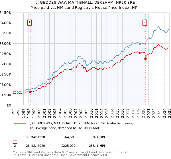 5, GEDDES WAY, MATTISHALL, DEREHAM, NR20 3RE: Price paid vs HM Land Registry's House Price Index