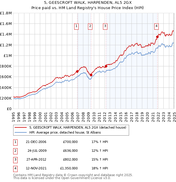 5, GEESCROFT WALK, HARPENDEN, AL5 2GX: Price paid vs HM Land Registry's House Price Index