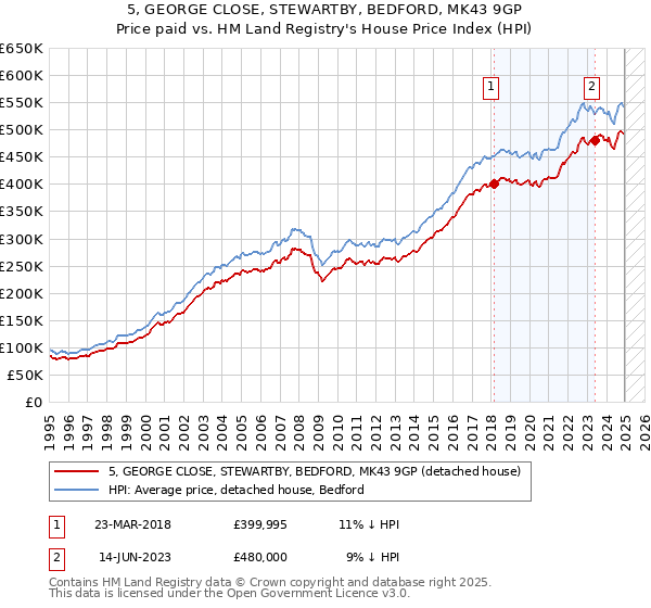5, GEORGE CLOSE, STEWARTBY, BEDFORD, MK43 9GP: Price paid vs HM Land Registry's House Price Index
