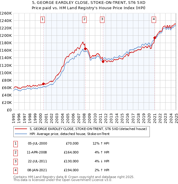 5, GEORGE EARDLEY CLOSE, STOKE-ON-TRENT, ST6 5XD: Price paid vs HM Land Registry's House Price Index