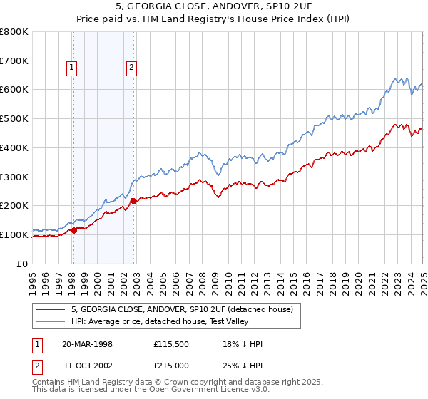 5, GEORGIA CLOSE, ANDOVER, SP10 2UF: Price paid vs HM Land Registry's House Price Index