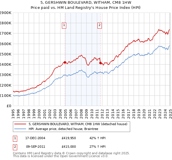 5, GERSHWIN BOULEVARD, WITHAM, CM8 1HW: Price paid vs HM Land Registry's House Price Index