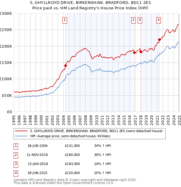 5, GHYLLROYD DRIVE, BIRKENSHAW, BRADFORD, BD11 2ES: Price paid vs HM Land Registry's House Price Index