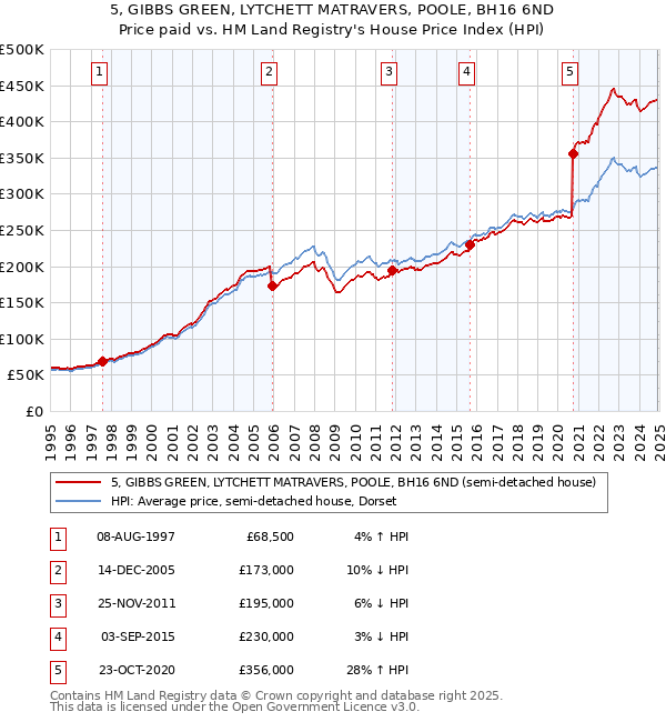 5, GIBBS GREEN, LYTCHETT MATRAVERS, POOLE, BH16 6ND: Price paid vs HM Land Registry's House Price Index