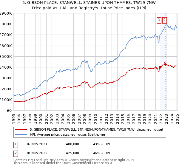 5, GIBSON PLACE, STANWELL, STAINES-UPON-THAMES, TW19 7NW: Price paid vs HM Land Registry's House Price Index