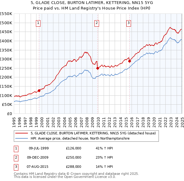 5, GLADE CLOSE, BURTON LATIMER, KETTERING, NN15 5YG: Price paid vs HM Land Registry's House Price Index