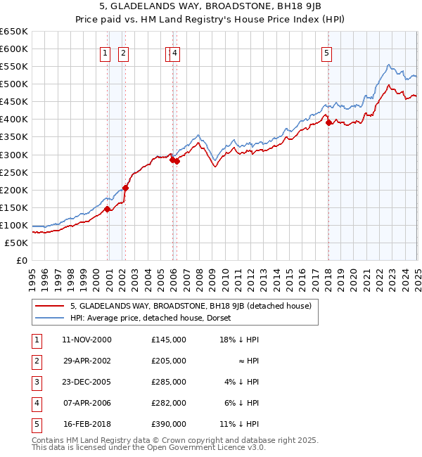5, GLADELANDS WAY, BROADSTONE, BH18 9JB: Price paid vs HM Land Registry's House Price Index
