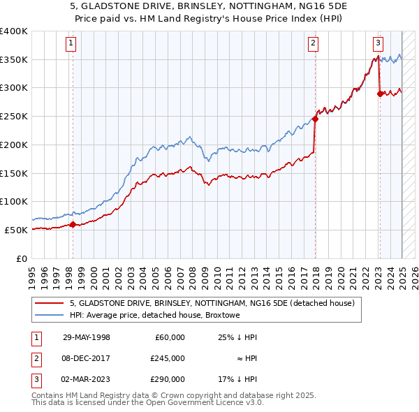 5, GLADSTONE DRIVE, BRINSLEY, NOTTINGHAM, NG16 5DE: Price paid vs HM Land Registry's House Price Index