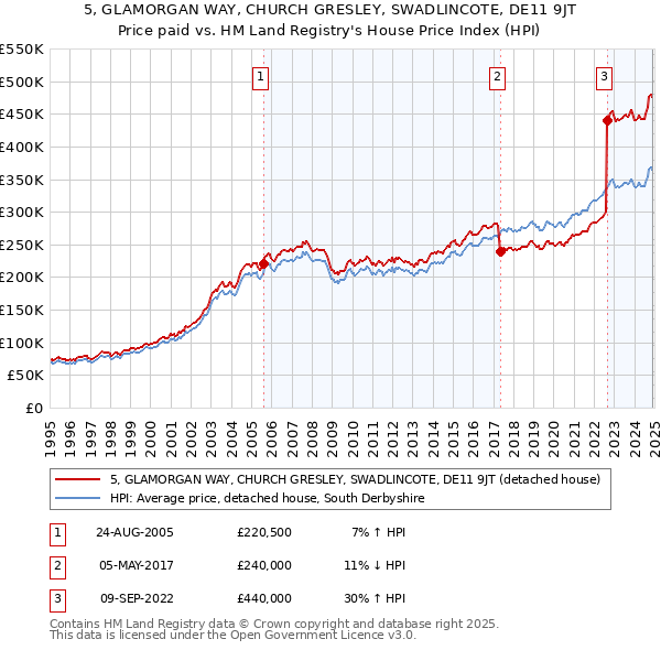 5, GLAMORGAN WAY, CHURCH GRESLEY, SWADLINCOTE, DE11 9JT: Price paid vs HM Land Registry's House Price Index