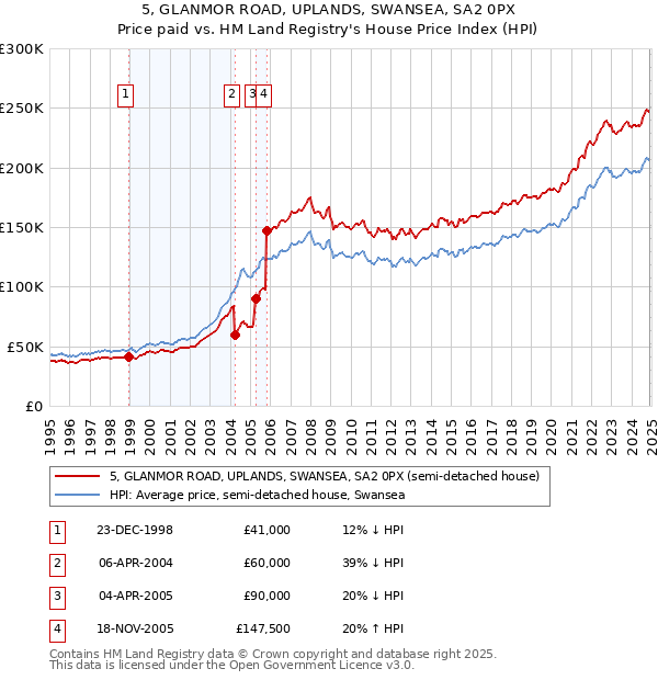 5, GLANMOR ROAD, UPLANDS, SWANSEA, SA2 0PX: Price paid vs HM Land Registry's House Price Index