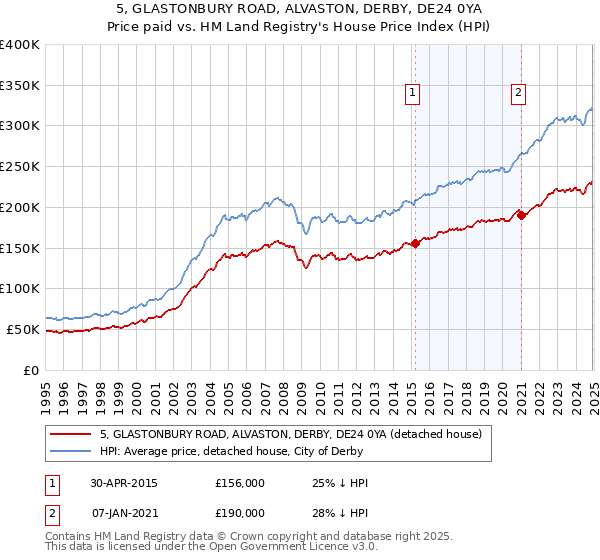 5, GLASTONBURY ROAD, ALVASTON, DERBY, DE24 0YA: Price paid vs HM Land Registry's House Price Index