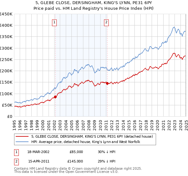 5, GLEBE CLOSE, DERSINGHAM, KING'S LYNN, PE31 6PY: Price paid vs HM Land Registry's House Price Index