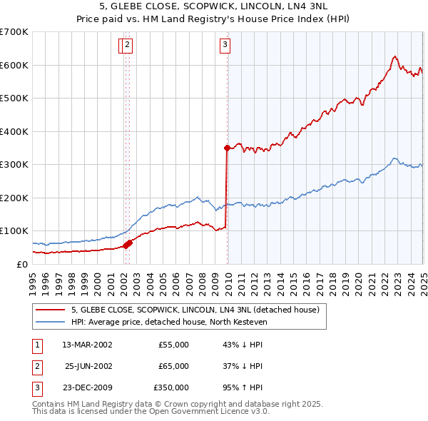 5, GLEBE CLOSE, SCOPWICK, LINCOLN, LN4 3NL: Price paid vs HM Land Registry's House Price Index