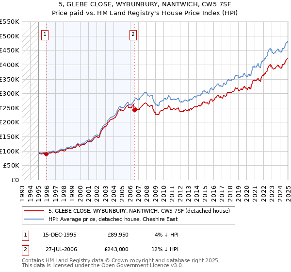 5, GLEBE CLOSE, WYBUNBURY, NANTWICH, CW5 7SF: Price paid vs HM Land Registry's House Price Index