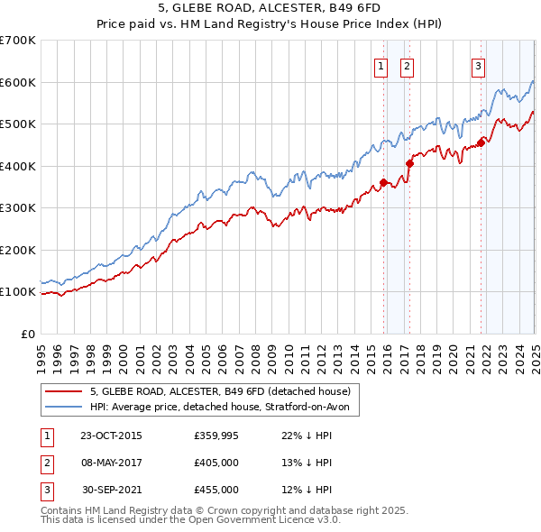 5, GLEBE ROAD, ALCESTER, B49 6FD: Price paid vs HM Land Registry's House Price Index