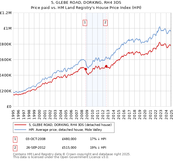 5, GLEBE ROAD, DORKING, RH4 3DS: Price paid vs HM Land Registry's House Price Index