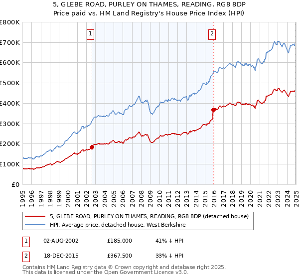 5, GLEBE ROAD, PURLEY ON THAMES, READING, RG8 8DP: Price paid vs HM Land Registry's House Price Index