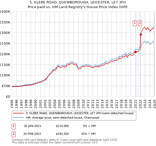 5, GLEBE ROAD, QUENIBOROUGH, LEICESTER, LE7 3FH: Price paid vs HM Land Registry's House Price Index