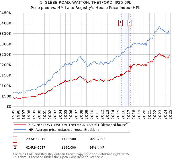 5, GLEBE ROAD, WATTON, THETFORD, IP25 6PL: Price paid vs HM Land Registry's House Price Index