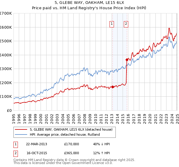 5, GLEBE WAY, OAKHAM, LE15 6LX: Price paid vs HM Land Registry's House Price Index