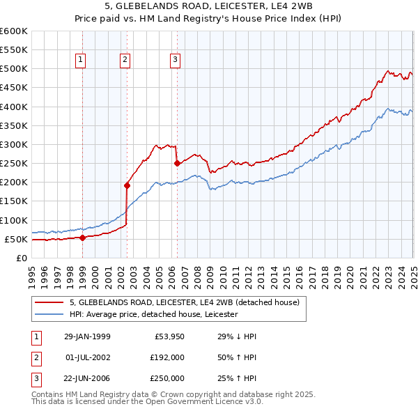 5, GLEBELANDS ROAD, LEICESTER, LE4 2WB: Price paid vs HM Land Registry's House Price Index