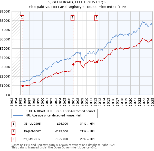5, GLEN ROAD, FLEET, GU51 3QS: Price paid vs HM Land Registry's House Price Index