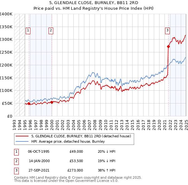 5, GLENDALE CLOSE, BURNLEY, BB11 2RD: Price paid vs HM Land Registry's House Price Index