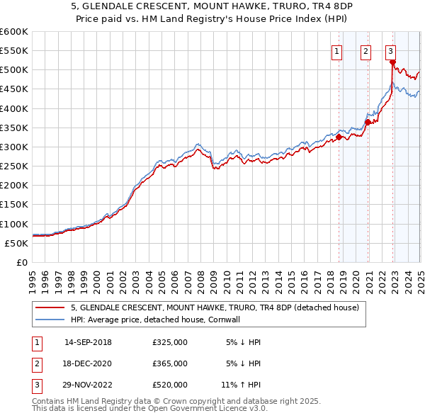 5, GLENDALE CRESCENT, MOUNT HAWKE, TRURO, TR4 8DP: Price paid vs HM Land Registry's House Price Index