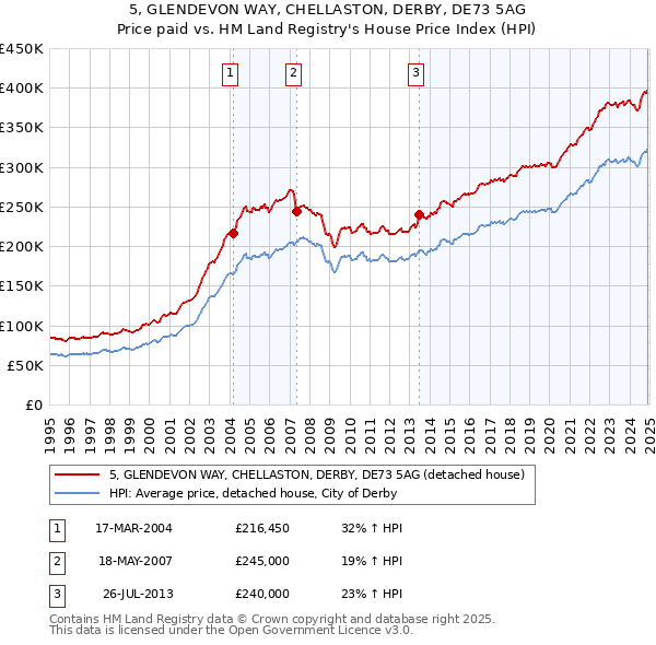 5, GLENDEVON WAY, CHELLASTON, DERBY, DE73 5AG: Price paid vs HM Land Registry's House Price Index