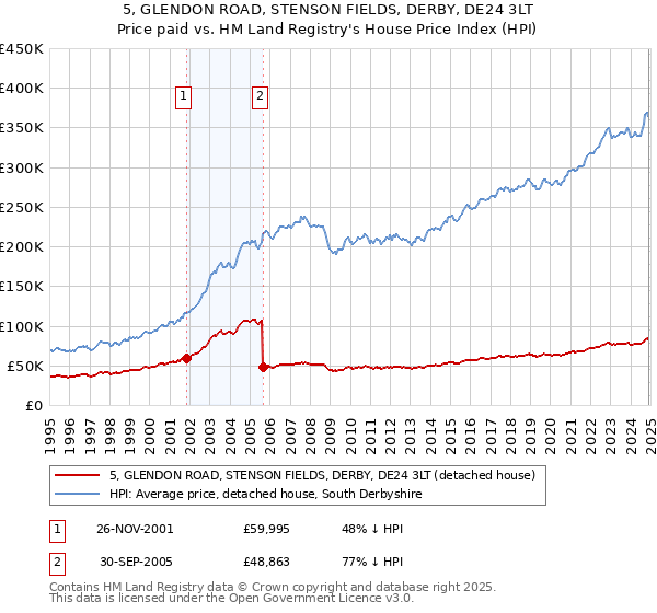 5, GLENDON ROAD, STENSON FIELDS, DERBY, DE24 3LT: Price paid vs HM Land Registry's House Price Index