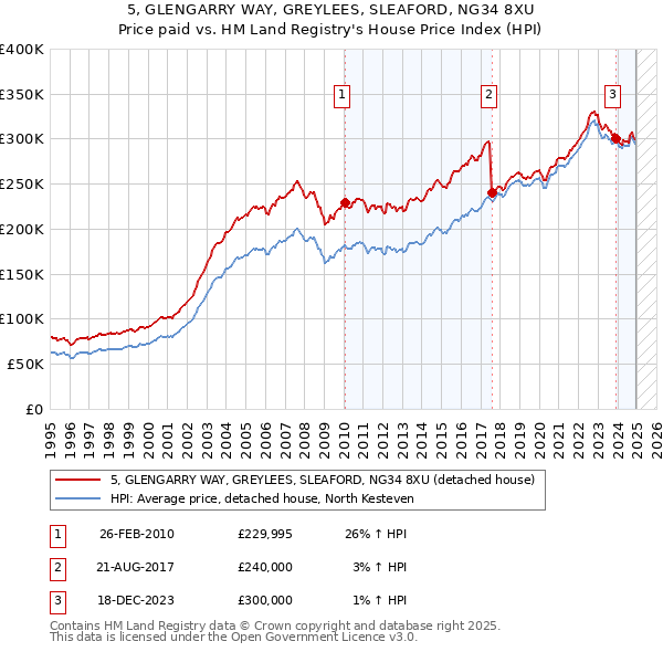 5, GLENGARRY WAY, GREYLEES, SLEAFORD, NG34 8XU: Price paid vs HM Land Registry's House Price Index
