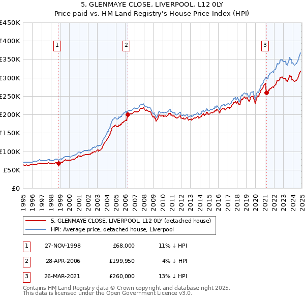 5, GLENMAYE CLOSE, LIVERPOOL, L12 0LY: Price paid vs HM Land Registry's House Price Index