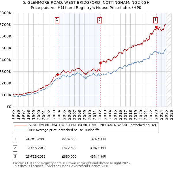 5, GLENMORE ROAD, WEST BRIDGFORD, NOTTINGHAM, NG2 6GH: Price paid vs HM Land Registry's House Price Index