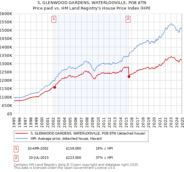 5, GLENWOOD GARDENS, WATERLOOVILLE, PO8 8TN: Price paid vs HM Land Registry's House Price Index