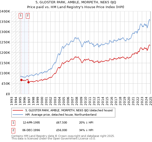 5, GLOSTER PARK, AMBLE, MORPETH, NE65 0JQ: Price paid vs HM Land Registry's House Price Index