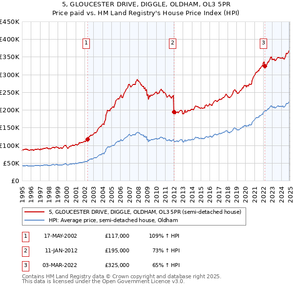 5, GLOUCESTER DRIVE, DIGGLE, OLDHAM, OL3 5PR: Price paid vs HM Land Registry's House Price Index