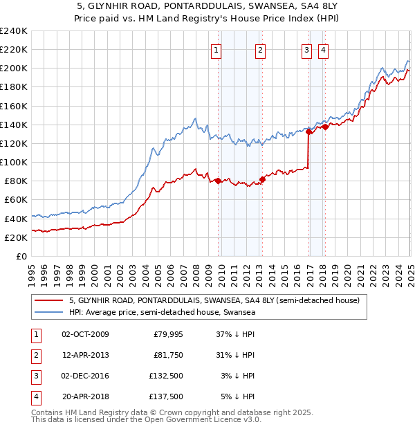 5, GLYNHIR ROAD, PONTARDDULAIS, SWANSEA, SA4 8LY: Price paid vs HM Land Registry's House Price Index