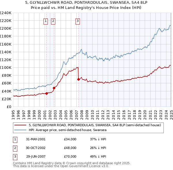 5, GLYNLLWCHWR ROAD, PONTARDDULAIS, SWANSEA, SA4 8LP: Price paid vs HM Land Registry's House Price Index