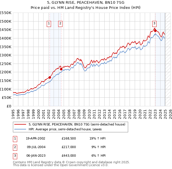 5, GLYNN RISE, PEACEHAVEN, BN10 7SG: Price paid vs HM Land Registry's House Price Index