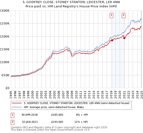 5, GODFREY CLOSE, STONEY STANTON, LEICESTER, LE9 4NN: Price paid vs HM Land Registry's House Price Index