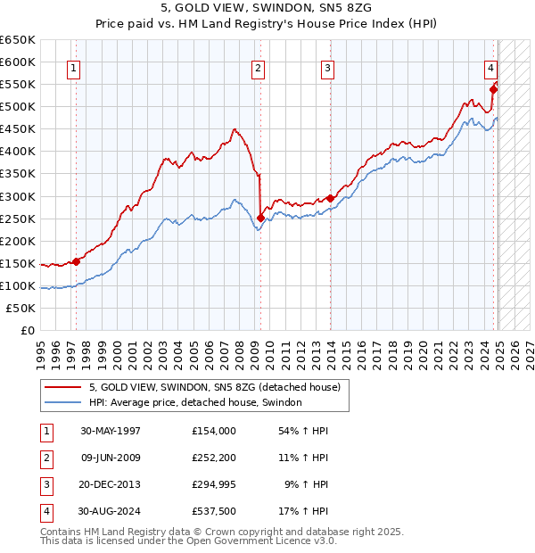 5, GOLD VIEW, SWINDON, SN5 8ZG: Price paid vs HM Land Registry's House Price Index