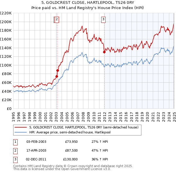 5, GOLDCREST CLOSE, HARTLEPOOL, TS26 0RY: Price paid vs HM Land Registry's House Price Index