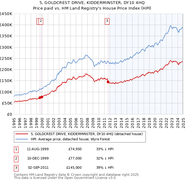 5, GOLDCREST DRIVE, KIDDERMINSTER, DY10 4HQ: Price paid vs HM Land Registry's House Price Index