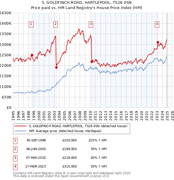 5, GOLDFINCH ROAD, HARTLEPOOL, TS26 0SN: Price paid vs HM Land Registry's House Price Index