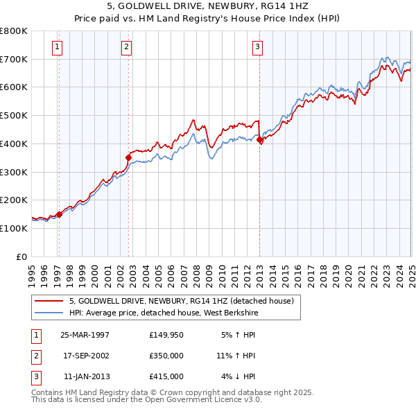 5, GOLDWELL DRIVE, NEWBURY, RG14 1HZ: Price paid vs HM Land Registry's House Price Index