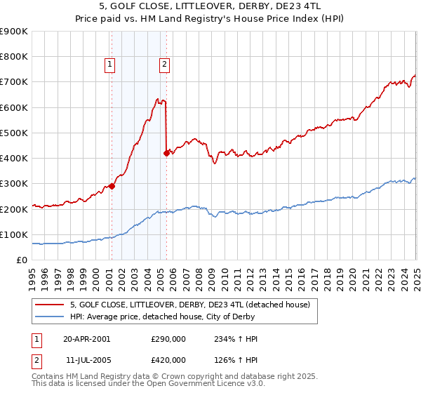 5, GOLF CLOSE, LITTLEOVER, DERBY, DE23 4TL: Price paid vs HM Land Registry's House Price Index